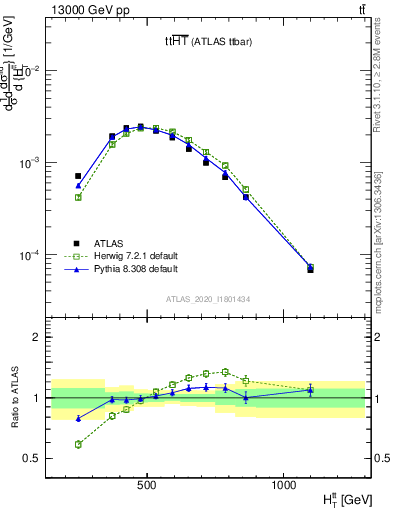 Plot of ttbar.ht in 13000 GeV pp collisions