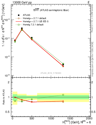 Plot of ttbar.ht in 13000 GeV pp collisions