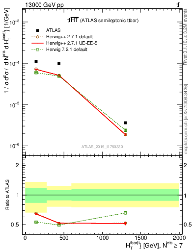 Plot of ttbar.ht in 13000 GeV pp collisions