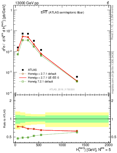 Plot of ttbar.ht in 13000 GeV pp collisions