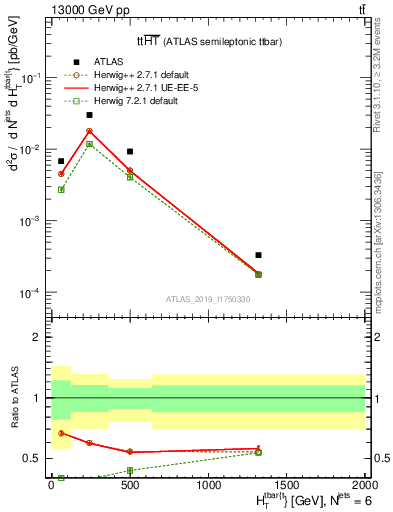 Plot of ttbar.ht in 13000 GeV pp collisions