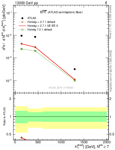 Plot of ttbar.ht in 13000 GeV pp collisions