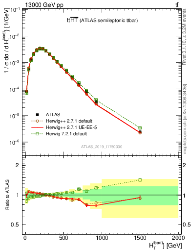 Plot of ttbar.ht in 13000 GeV pp collisions