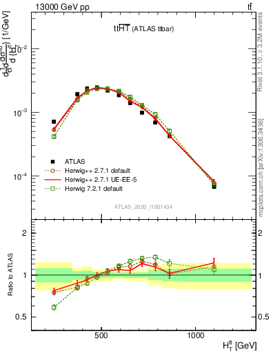 Plot of ttbar.ht in 13000 GeV pp collisions