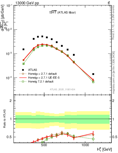 Plot of ttbar.ht in 13000 GeV pp collisions