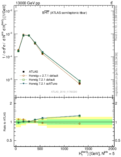 Plot of ttbar.ht in 13000 GeV pp collisions