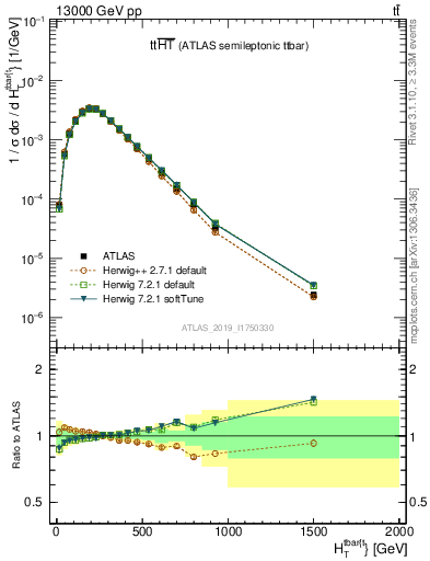 Plot of ttbar.ht in 13000 GeV pp collisions