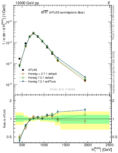 Plot of ttbar.ht in 13000 GeV pp collisions