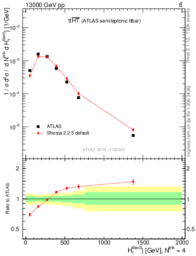 Plot of ttbar.ht in 13000 GeV pp collisions