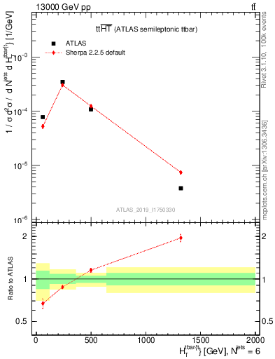 Plot of ttbar.ht in 13000 GeV pp collisions