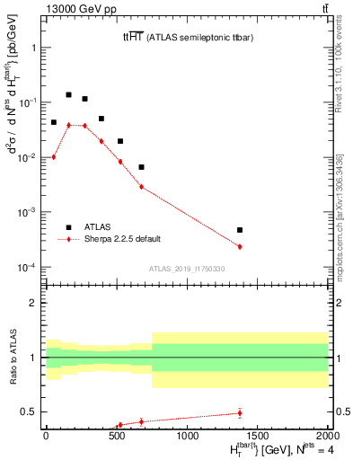 Plot of ttbar.ht in 13000 GeV pp collisions