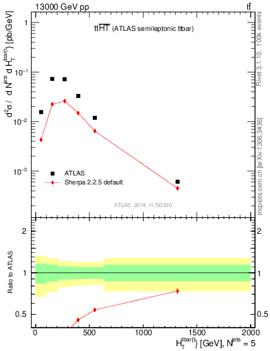 Plot of ttbar.ht in 13000 GeV pp collisions