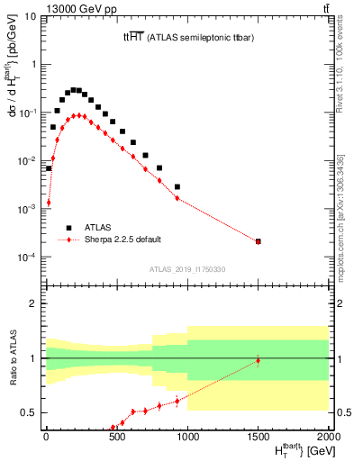 Plot of ttbar.ht in 13000 GeV pp collisions