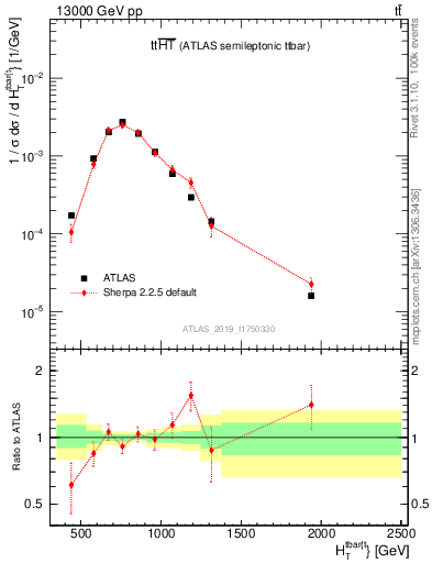 Plot of ttbar.ht in 13000 GeV pp collisions