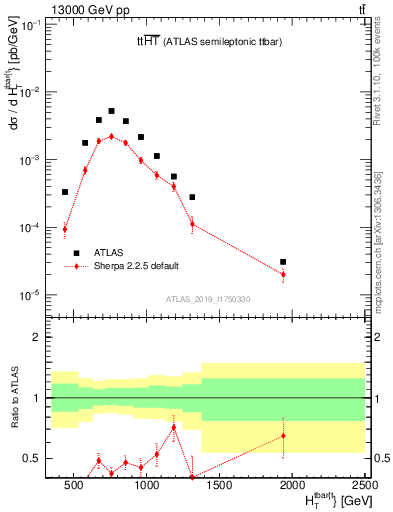 Plot of ttbar.ht in 13000 GeV pp collisions