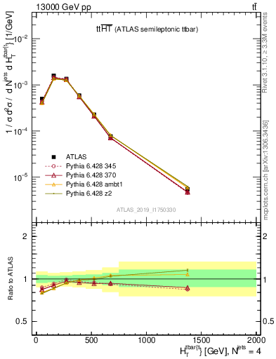 Plot of ttbar.ht in 13000 GeV pp collisions