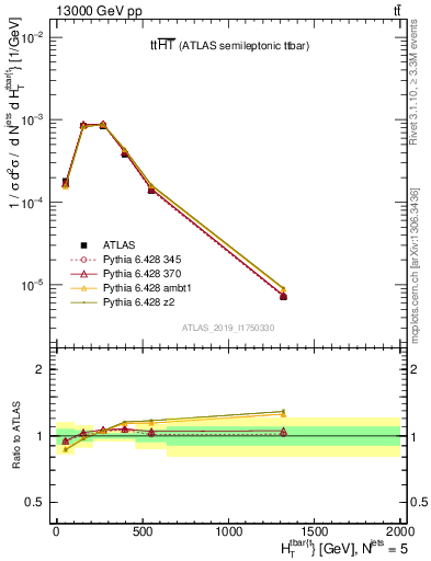 Plot of ttbar.ht in 13000 GeV pp collisions