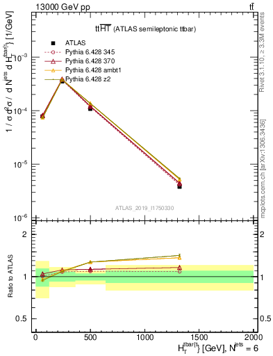 Plot of ttbar.ht in 13000 GeV pp collisions