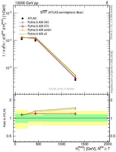 Plot of ttbar.ht in 13000 GeV pp collisions