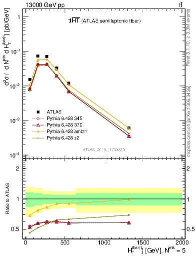 Plot of ttbar.ht in 13000 GeV pp collisions