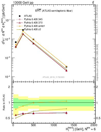 Plot of ttbar.ht in 13000 GeV pp collisions