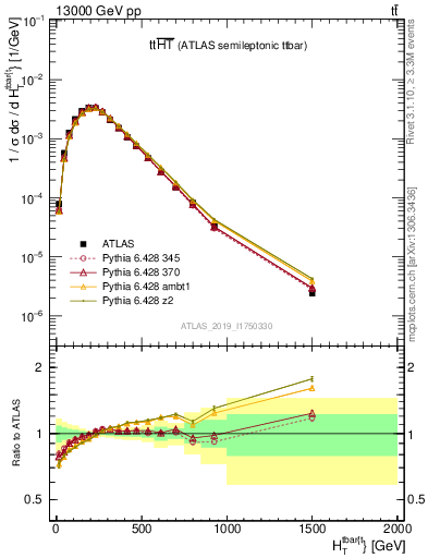 Plot of ttbar.ht in 13000 GeV pp collisions