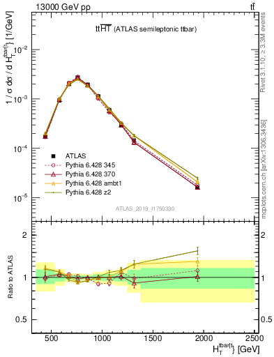 Plot of ttbar.ht in 13000 GeV pp collisions