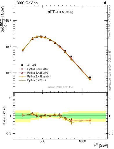 Plot of ttbar.ht in 13000 GeV pp collisions