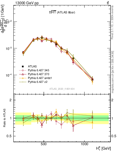 Plot of ttbar.ht in 13000 GeV pp collisions