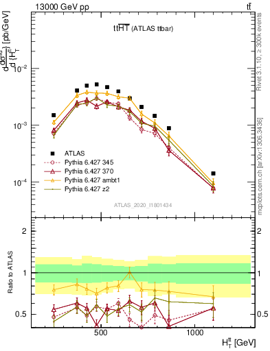 Plot of ttbar.ht in 13000 GeV pp collisions