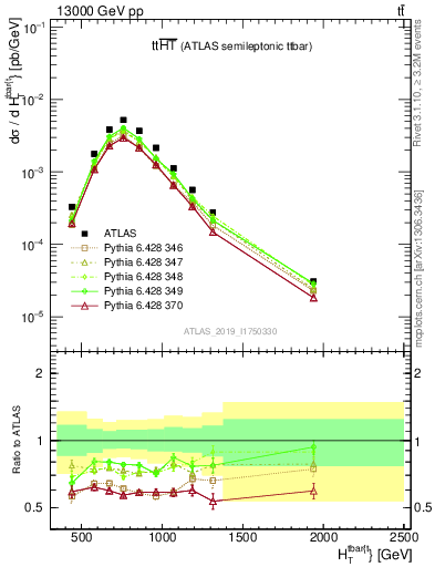 Plot of ttbar.ht in 13000 GeV pp collisions