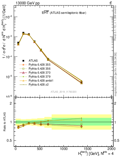 Plot of ttbar.ht in 13000 GeV pp collisions