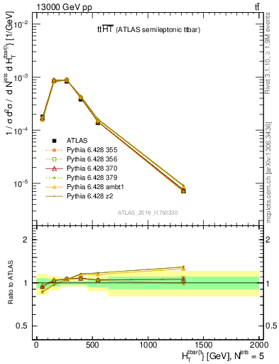 Plot of ttbar.ht in 13000 GeV pp collisions