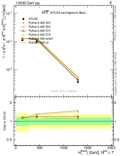 Plot of ttbar.ht in 13000 GeV pp collisions