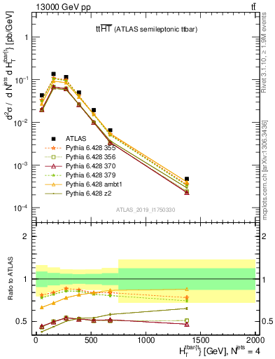 Plot of ttbar.ht in 13000 GeV pp collisions