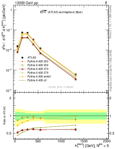 Plot of ttbar.ht in 13000 GeV pp collisions