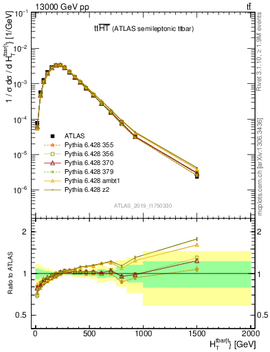 Plot of ttbar.ht in 13000 GeV pp collisions