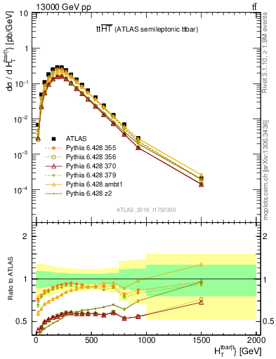 Plot of ttbar.ht in 13000 GeV pp collisions