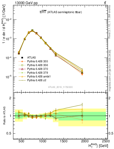 Plot of ttbar.ht in 13000 GeV pp collisions