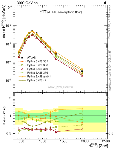 Plot of ttbar.ht in 13000 GeV pp collisions