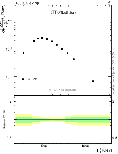 Plot of ttbar.ht in 13000 GeV pp collisions