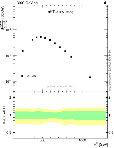 Plot of ttbar.ht in 13000 GeV pp collisions