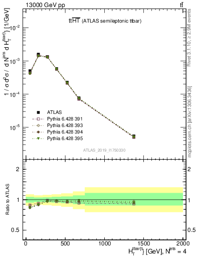 Plot of ttbar.ht in 13000 GeV pp collisions