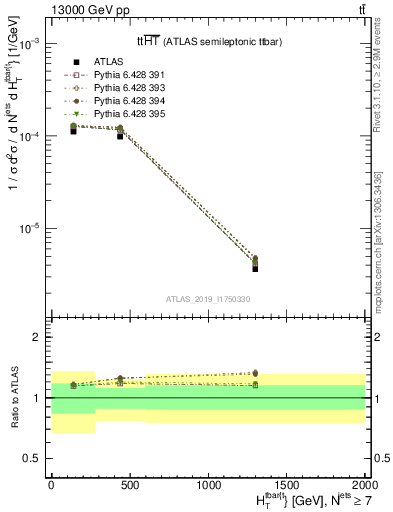 Plot of ttbar.ht in 13000 GeV pp collisions