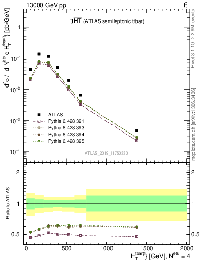 Plot of ttbar.ht in 13000 GeV pp collisions