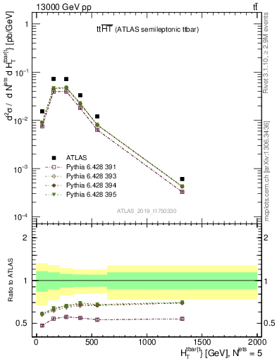 Plot of ttbar.ht in 13000 GeV pp collisions