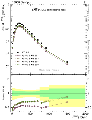 Plot of ttbar.ht in 13000 GeV pp collisions