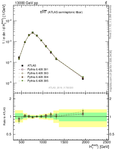 Plot of ttbar.ht in 13000 GeV pp collisions