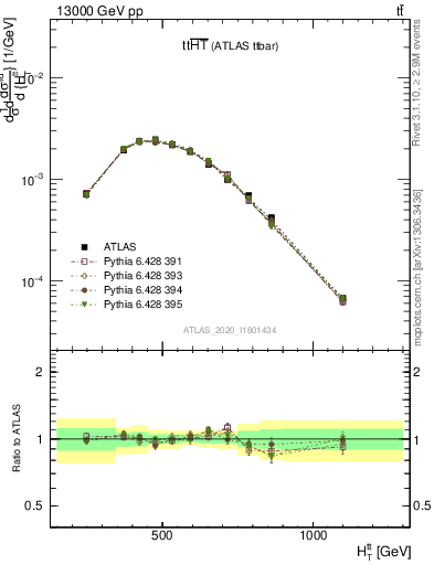 Plot of ttbar.ht in 13000 GeV pp collisions