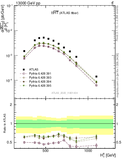 Plot of ttbar.ht in 13000 GeV pp collisions